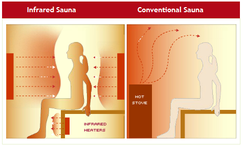 How infrared sauna works